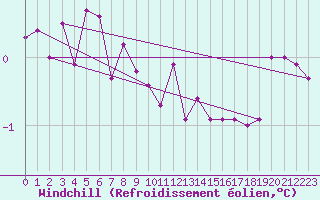 Courbe du refroidissement olien pour Gustavsfors