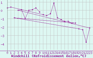 Courbe du refroidissement olien pour Baisoara