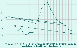 Courbe de l'humidex pour Shaffhausen