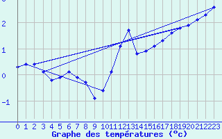 Courbe de tempratures pour Baye (51)