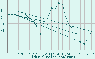 Courbe de l'humidex pour Hohrod (68)