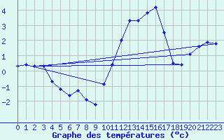 Courbe de tempratures pour La Lande-sur-Eure (61)