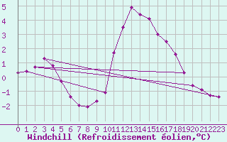 Courbe du refroidissement olien pour Chatelaillon-Plage (17)