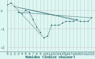 Courbe de l'humidex pour Deidenberg (Be)