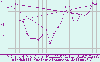 Courbe du refroidissement olien pour Hoydalsmo Ii