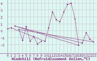 Courbe du refroidissement olien pour Saint-Brieuc (22)