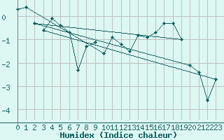 Courbe de l'humidex pour Makkaur Fyr