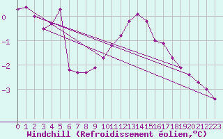 Courbe du refroidissement olien pour Saint-Julien-en-Quint (26)