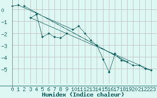 Courbe de l'humidex pour Jungfraujoch (Sw)