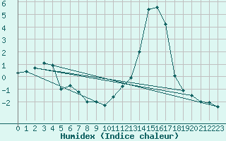 Courbe de l'humidex pour Le Puy - Loudes (43)