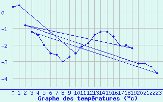 Courbe de tempratures pour Marienberg