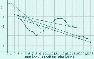 Courbe de l'humidex pour Marienberg