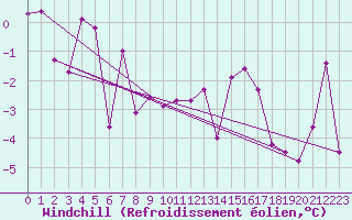 Courbe du refroidissement olien pour Gornergrat