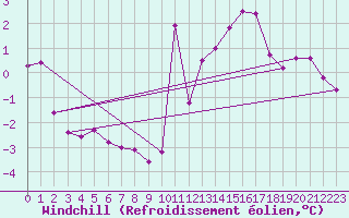 Courbe du refroidissement olien pour Bulson (08)