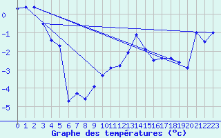 Courbe de tempratures pour Hohenpeissenberg