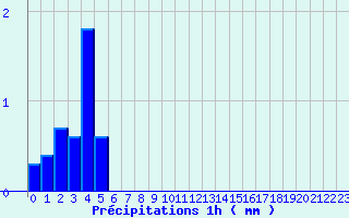 Diagramme des prcipitations pour Pierrefontaine-les-Varans (25)