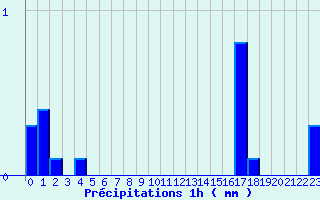 Diagramme des prcipitations pour Chateau-Ville-Vieille (05)