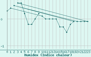 Courbe de l'humidex pour Pakri