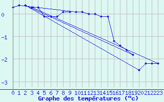 Courbe de tempratures pour Temelin