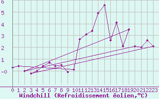 Courbe du refroidissement olien pour Piotta