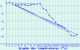 Courbe de tempratures pour Pakri