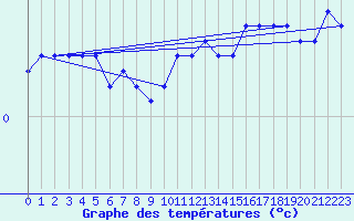 Courbe de tempratures pour Kuopio Yliopisto