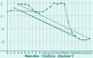 Courbe de l'humidex pour Haegen (67)