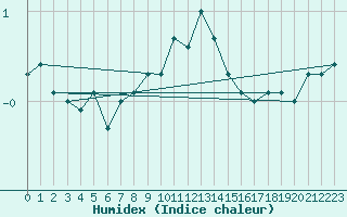 Courbe de l'humidex pour Ble - Binningen (Sw)