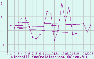 Courbe du refroidissement olien pour Gotska Sandoen
