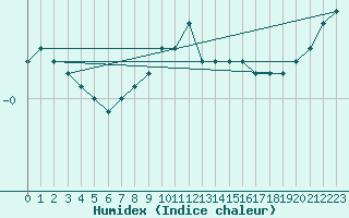 Courbe de l'humidex pour Wien Mariabrunn