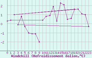 Courbe du refroidissement olien pour Neuchatel (Sw)