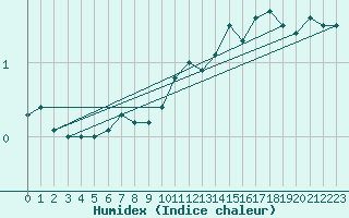 Courbe de l'humidex pour Nyon-Changins (Sw)