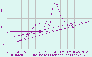 Courbe du refroidissement olien pour Portoroz / Secovlje