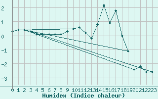 Courbe de l'humidex pour Chamonix-Mont-Blanc (74)