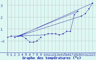 Courbe de tempratures pour Kuggoren