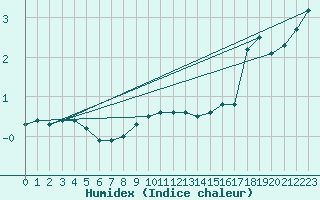Courbe de l'humidex pour Kuggoren