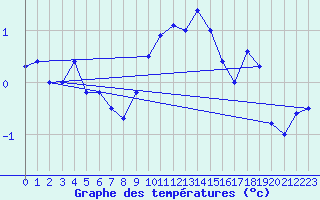 Courbe de tempratures pour Wdenswil