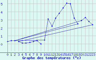 Courbe de tempratures pour Bulson (08)