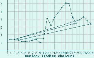 Courbe de l'humidex pour Bulson (08)