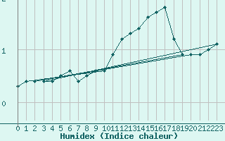 Courbe de l'humidex pour Monts-sur-Guesnes (86)