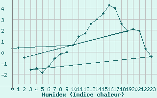 Courbe de l'humidex pour Dijon / Longvic (21)
