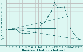 Courbe de l'humidex pour Chamonix-Mont-Blanc (74)