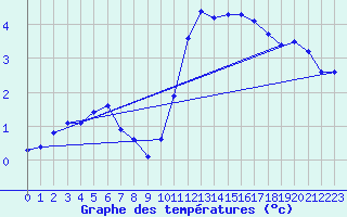 Courbe de tempratures pour Remich (Lu)