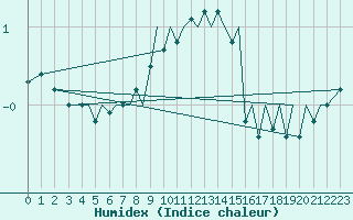 Courbe de l'humidex pour Orland Iii