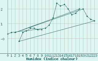 Courbe de l'humidex pour Recht (Be)