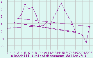 Courbe du refroidissement olien pour Waddington