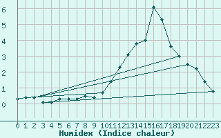 Courbe de l'humidex pour Angoulme - Brie Champniers (16)