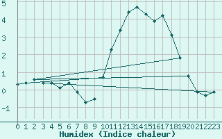 Courbe de l'humidex pour Lobbes (Be)