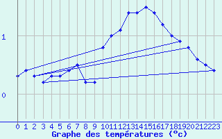 Courbe de tempratures pour Kihnu