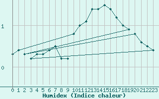 Courbe de l'humidex pour Kihnu